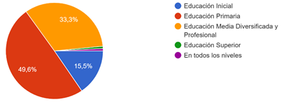 Descripción: Gráfico de respuestas de formularios. Título de la pregunta: III.5. ¿Desde qué nivel del sistema educativo venezolano considera usted que se pudieran abordar los temas de educación financiera en nuestra población estudiantil?. Número de respuestas: 129 respuestas.